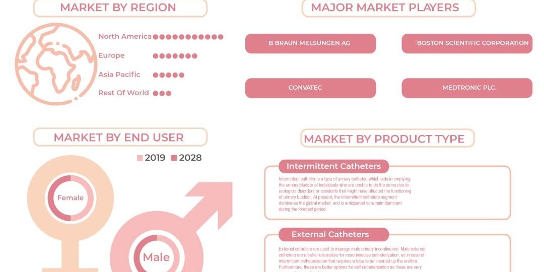 Urinary Self-Catheter Market Urinary Self-Catheter Market