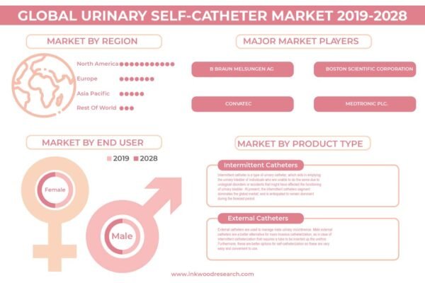 Urinary Self-Catheter Market Urinary Self-Catheter Market
