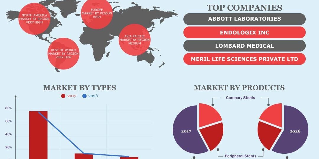 Vascular Stents Market