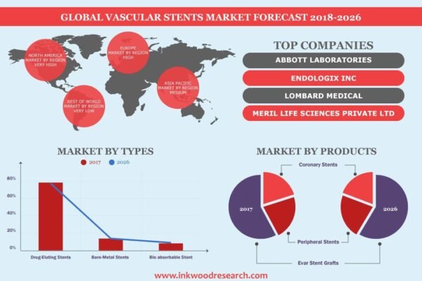 Vascular Stents Market
