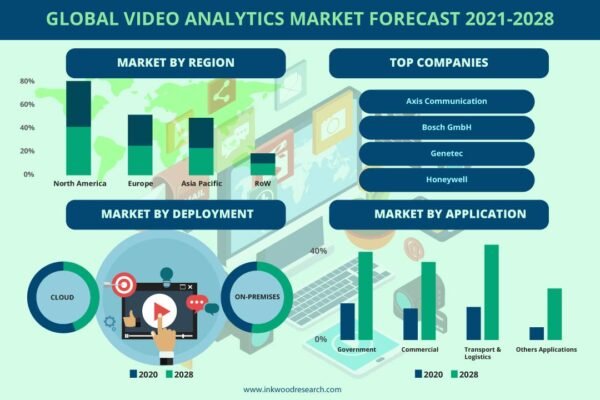 Video Analytics Market