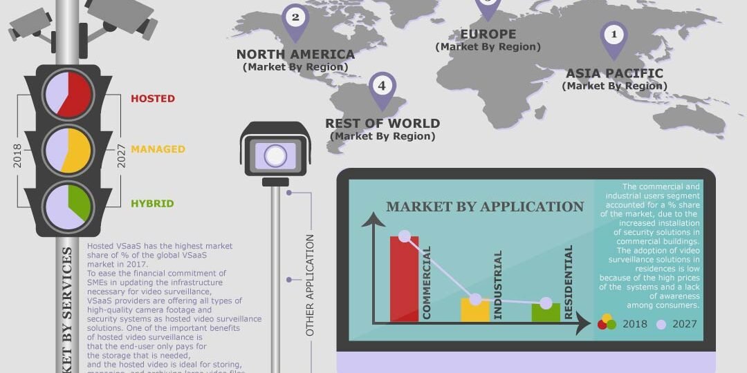 Video Surveillance As A Service Market