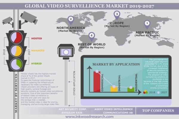 Video Surveillance As A Service Market Video Surveillance As A Service Market