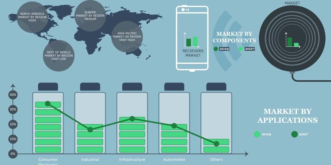 Wireless Charging Market Wireless Charging Market