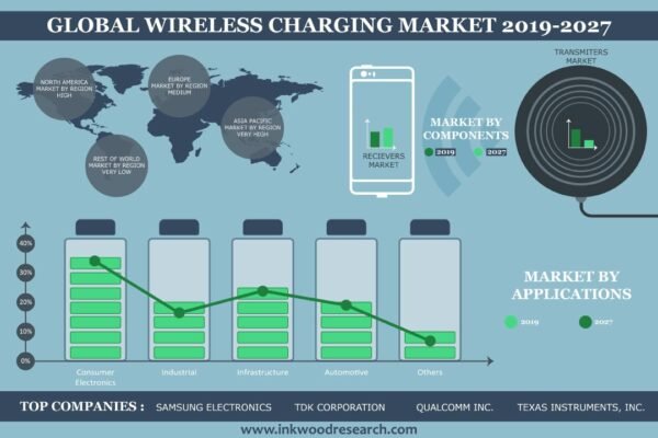 Wireless Charging Market Wireless Charging Market