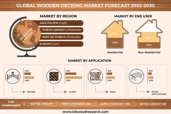 Wooden Decking Market Wooden Decking Market