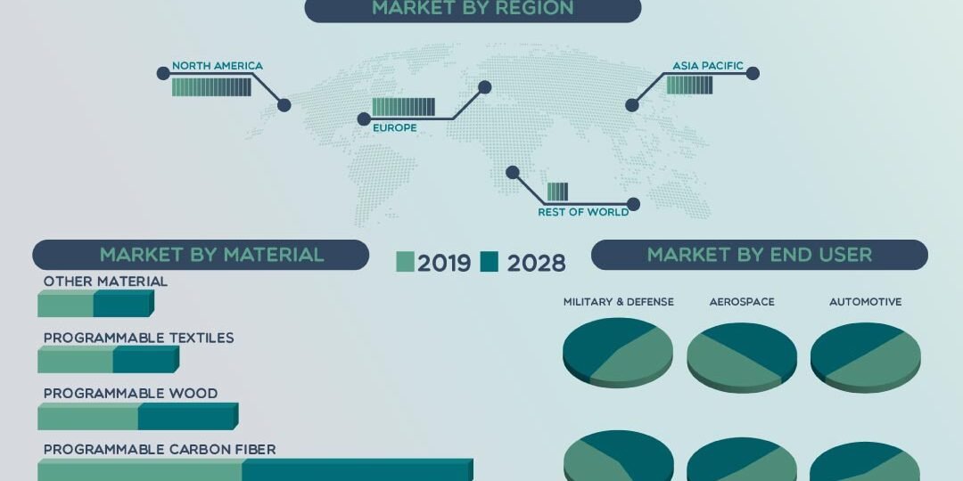 4D Printing Market