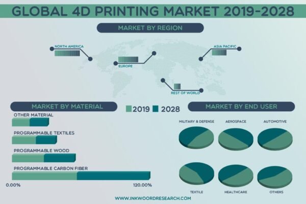 4D Printing Market 4D Printing Market