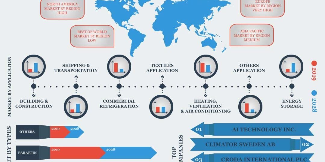 Advanced Phase Change Materials Market