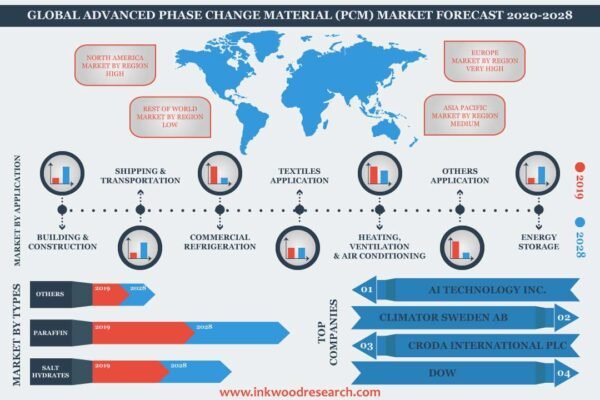 Advanced Phase Change Materials Market Advanced Phase Change Materials Market
