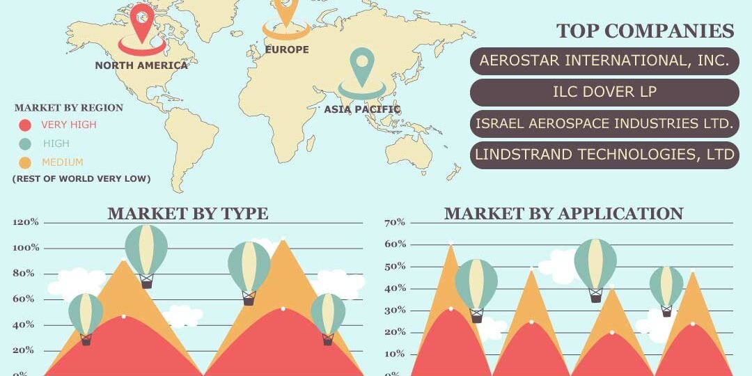 Aerostats Systems Market Aerostats Systems Market