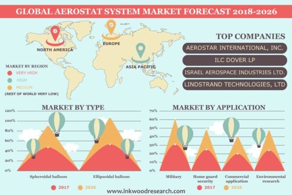 Aerostats Systems Market