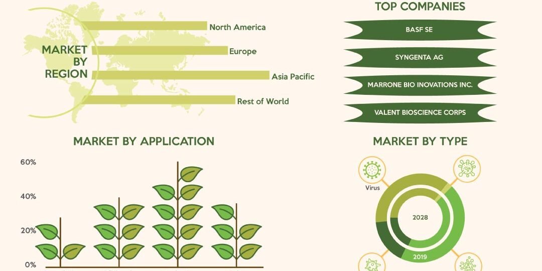 Agricultural Microbial Market