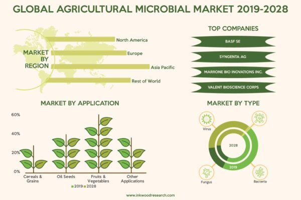 Agricultural Microbial Market Agricultural Microbial Market