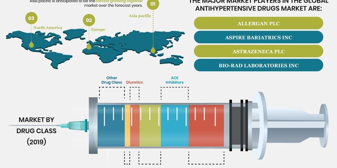 Antihypertensive Drugs Market