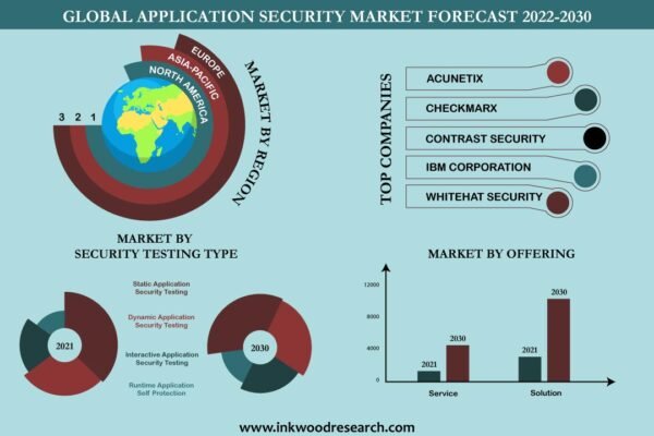 Application Security Market