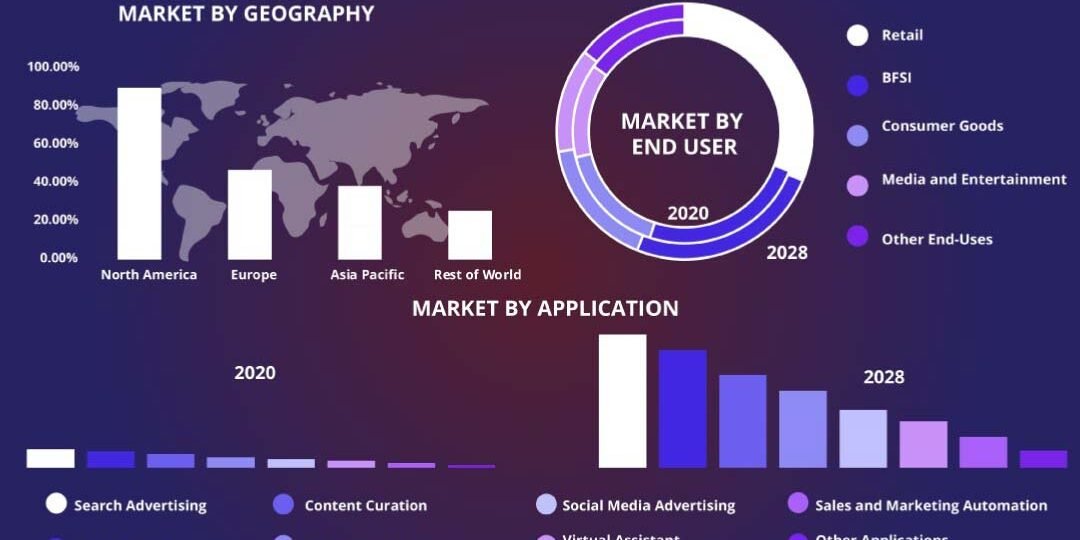 Artificial Intelligence (AI) In Marketing Market Artificial Intelligence (AI) In Marketing Market