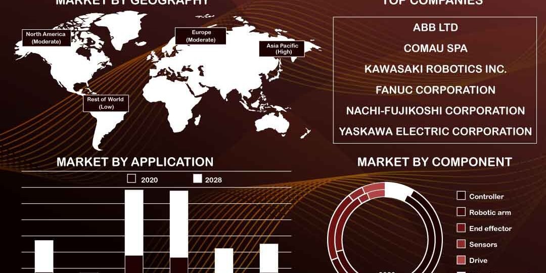 Automotive Robotics Market Automotive Robotics Market