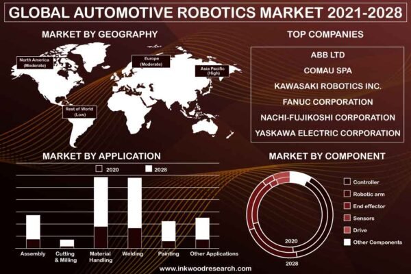 Automotive Robotics Market