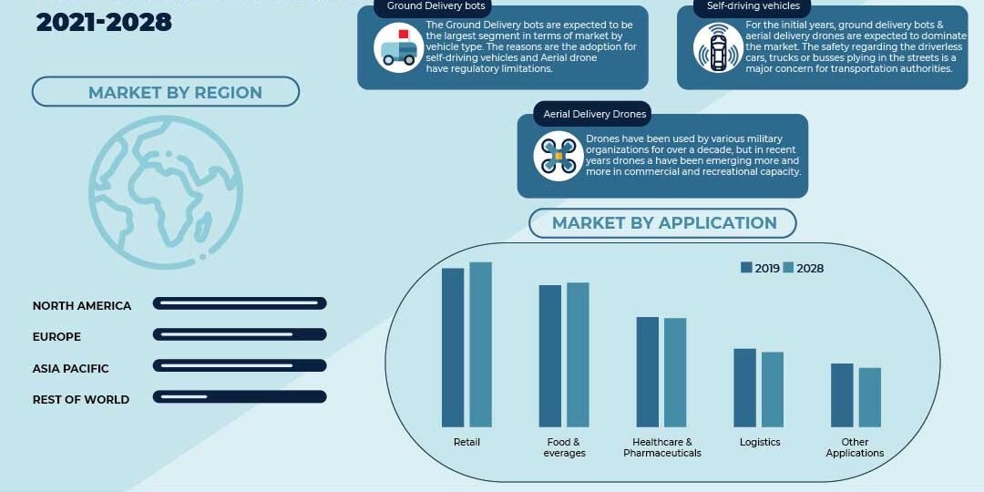 Autonomous Last Mile Delivery Market Autonomous Last Mile Delivery Market