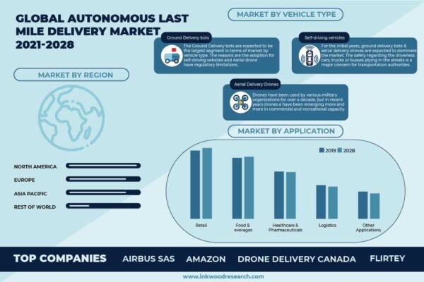 Autonomous Last Mile Delivery Market Autonomous Last Mile Delivery Market