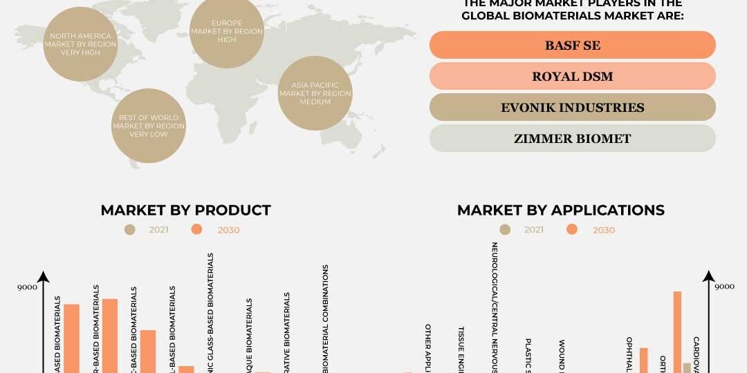 Biomaterials Market Biomaterials Market