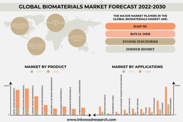 Biomaterials Market