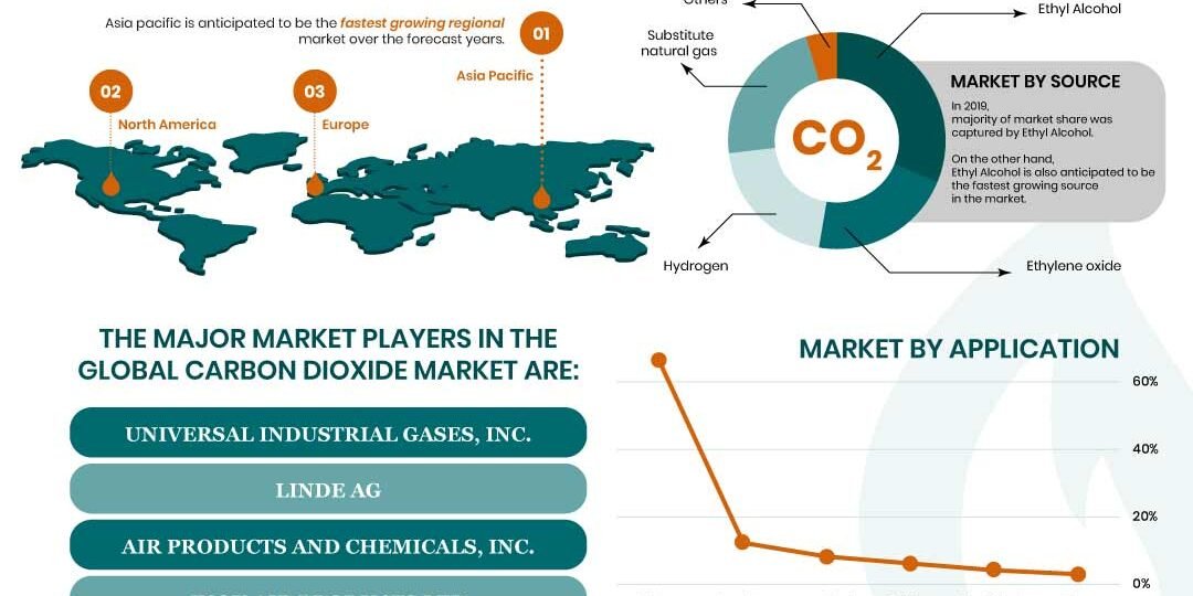 Carbon-Dioxide-Market