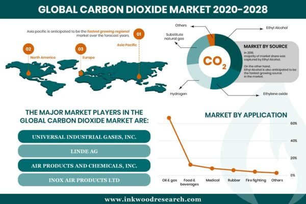 Carbon-Dioxide-Market