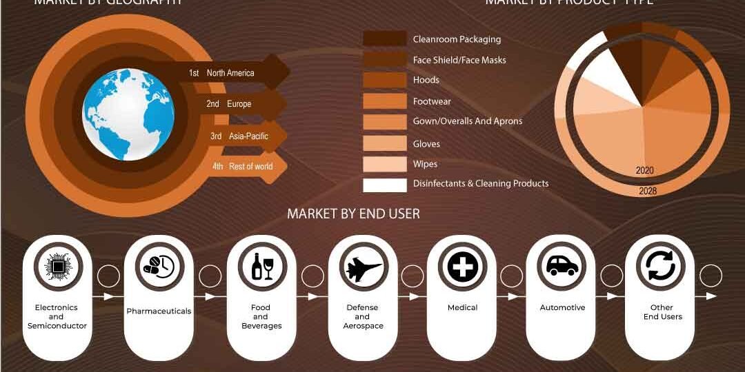 Cleanroom Consumables Market