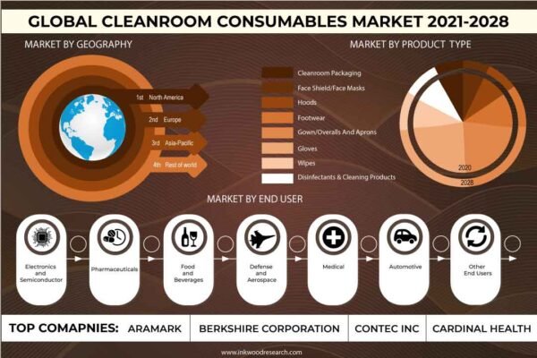 Cleanroom Consumables Market