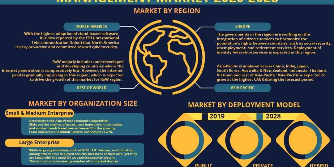 Cloud Identity And Access Management Market Cloud Identity And Access Management Market