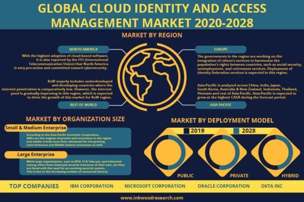 Cloud Identity And Access Management Market
