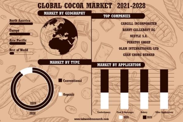 Cocoa Market