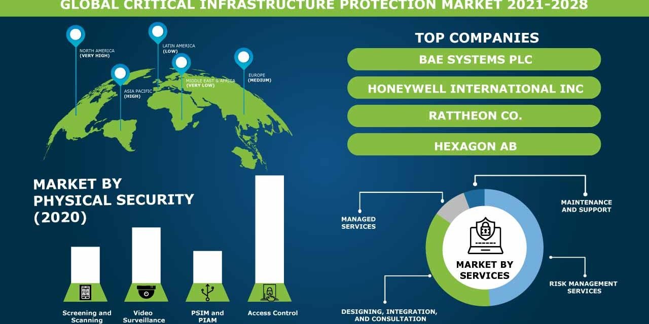 Critical-Infrastructure-Protection-Market