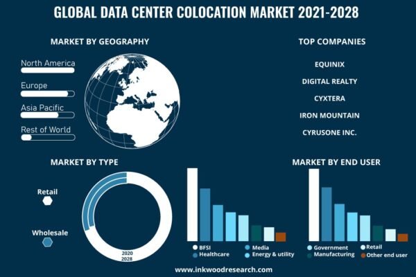 Data Center Colocation Market Data Center Colocation Market