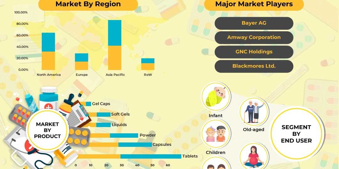 Dietary Supplements Market Dietary Supplements Market
