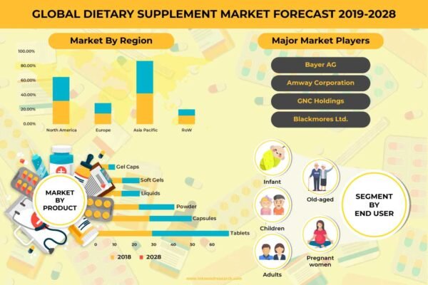Dietary Supplements Market