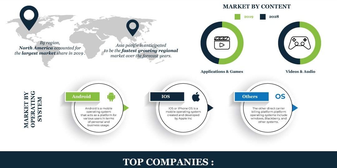Direct Carrier Billing Platform Market Direct Carrier Billing Platform Market