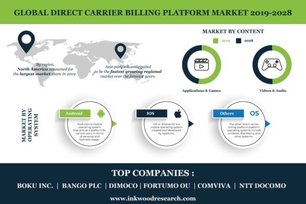 Direct Carrier Billing Platform Market Direct Carrier Billing Platform Market