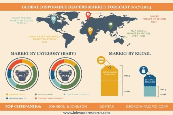 Disposable Diapers Market Disposable Diapers Market