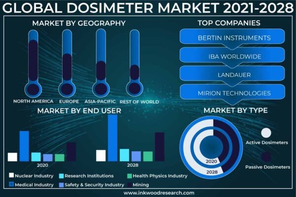 Dosimeter Market