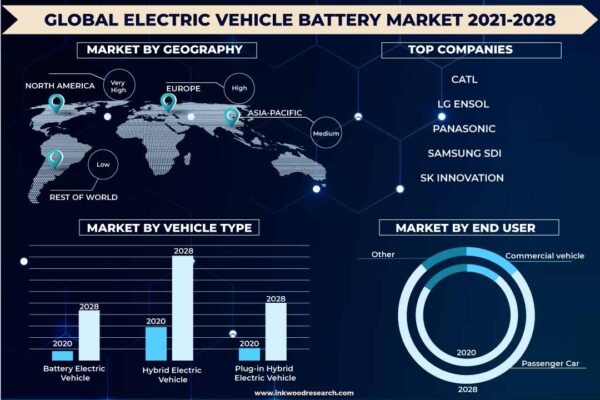Electric Vehicle Battery Market