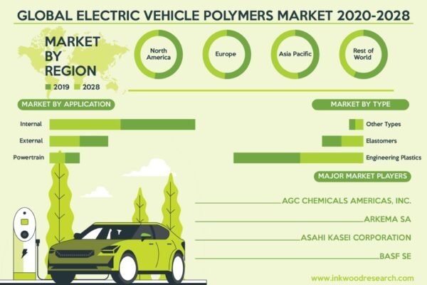 Electric Vehicle Polymer Market Electric Vehicle Polymer Market
