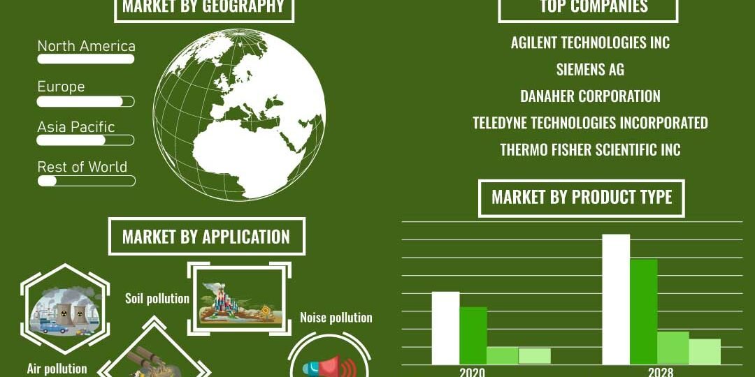 Environmental Monitoring Market Environmental Monitoring Market