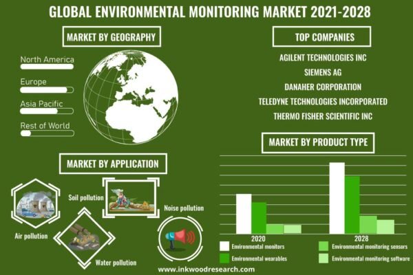 Environmental Monitoring Market