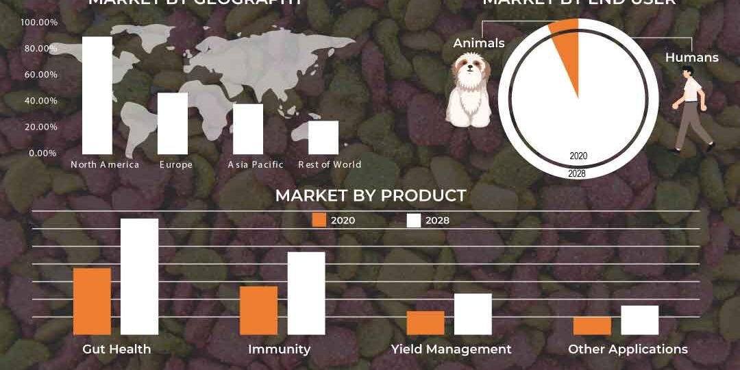 Eubiotics Market Eubiotics Market