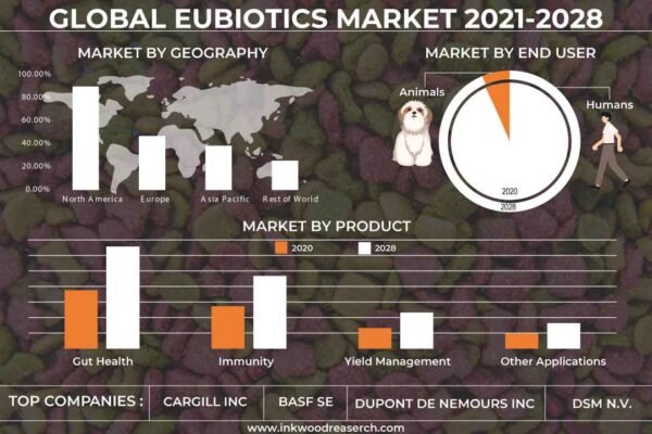 Eubiotics Market Eubiotics Market