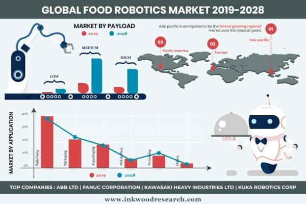 Food Robotics Market