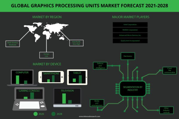 Graphic Processing Units (GPU) Market